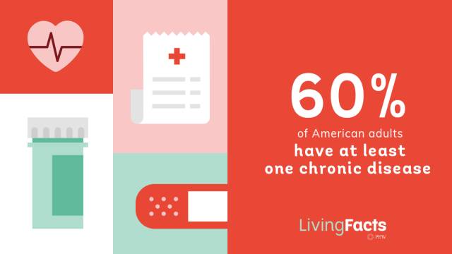 Pew Health Facts